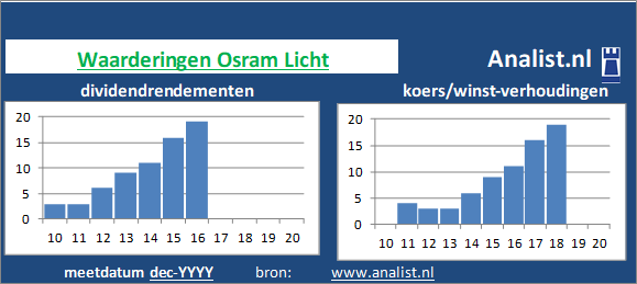 dividend/><BR><p>Het elektronicabedrijf keerde in de voorbije 5 jaar geen dividenden uit. Het doorsnee dividendrendement van het aandeel over de periode 2015-2020 lag op 0,2 procent. </p>Op basis van haar koers/winst-verhouding en het dividend kan het aandeel gezien worden als een hoogdividend aandeel. </p><p class=